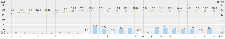 信楽(>2020年07月13日)のアメダスグラフ