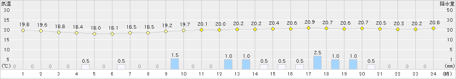 かつらぎ(>2020年07月13日)のアメダスグラフ