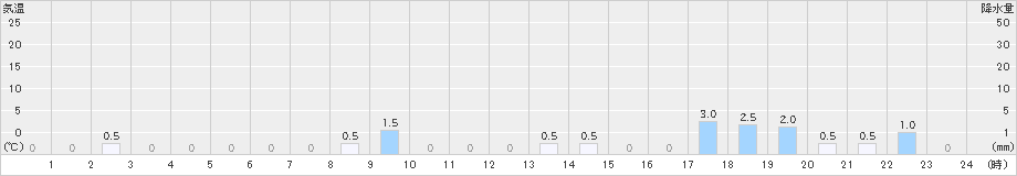 護摩壇山(>2020年07月13日)のアメダスグラフ