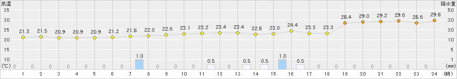 四国中央(>2020年07月13日)のアメダスグラフ