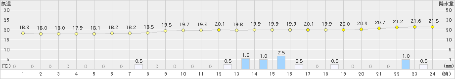 本川(>2020年07月13日)のアメダスグラフ