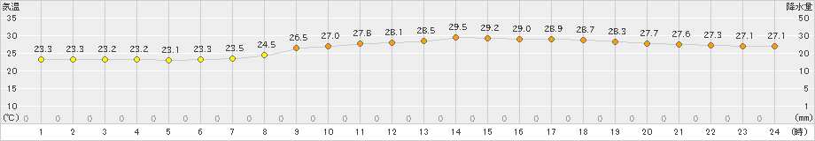 熊本(>2020年07月13日)のアメダスグラフ