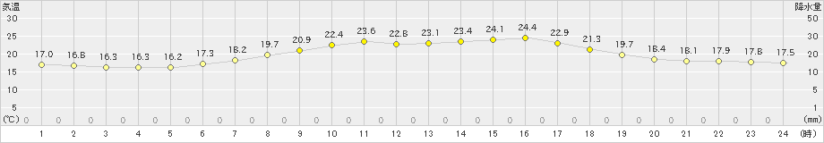 厚田(>2020年07月14日)のアメダスグラフ