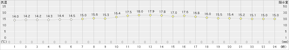 紋別(>2020年07月14日)のアメダスグラフ