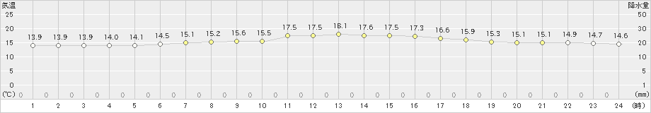 湧別(>2020年07月14日)のアメダスグラフ