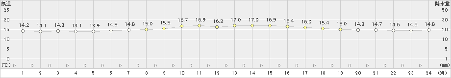 網走(>2020年07月14日)のアメダスグラフ