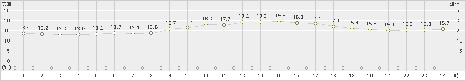 津別(>2020年07月14日)のアメダスグラフ