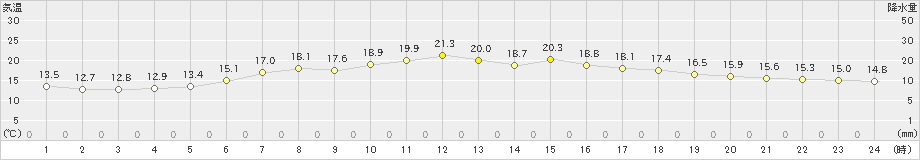 鶴居(>2020年07月14日)のアメダスグラフ