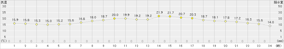 新和(>2020年07月14日)のアメダスグラフ