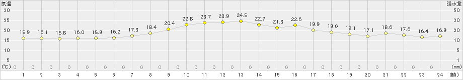 青森大谷(>2020年07月14日)のアメダスグラフ