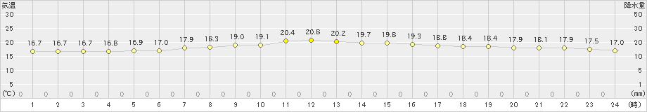 十和田(>2020年07月14日)のアメダスグラフ