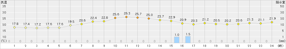 にかほ(>2020年07月14日)のアメダスグラフ