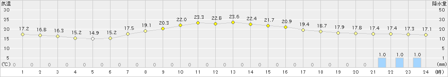 軽米(>2020年07月14日)のアメダスグラフ