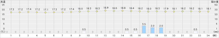 若柳(>2020年07月14日)のアメダスグラフ