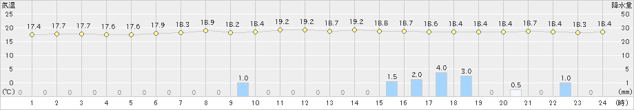 一関(>2020年07月14日)のアメダスグラフ