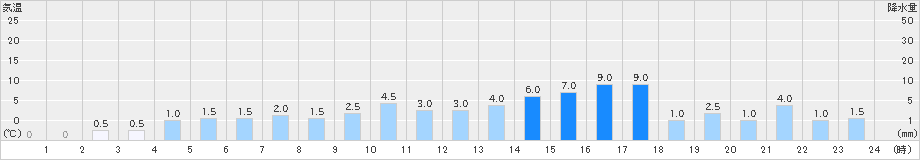 泉ケ岳(>2020年07月14日)のアメダスグラフ