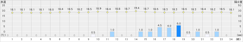 石巻(>2020年07月14日)のアメダスグラフ