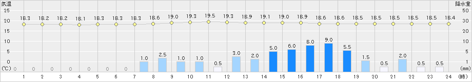 亘理(>2020年07月14日)のアメダスグラフ