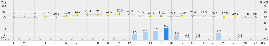 鼠ケ関(>2020年07月14日)のアメダスグラフ