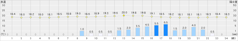 山形(>2020年07月14日)のアメダスグラフ