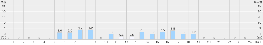 津島(>2020年07月14日)のアメダスグラフ