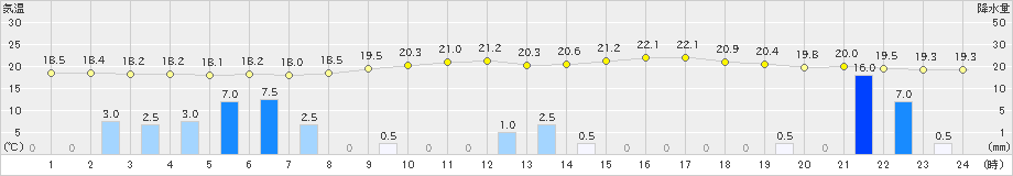 只見(>2020年07月14日)のアメダスグラフ