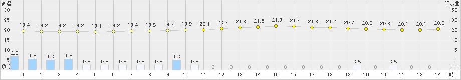 水戸(>2020年07月14日)のアメダスグラフ