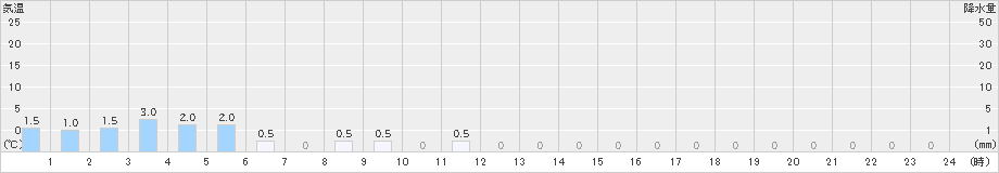 榛名山(>2020年07月14日)のアメダスグラフ