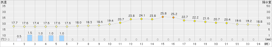 立科(>2020年07月14日)のアメダスグラフ