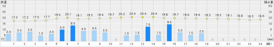 南木曽(>2020年07月14日)のアメダスグラフ