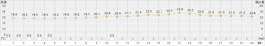 切石(>2020年07月14日)のアメダスグラフ