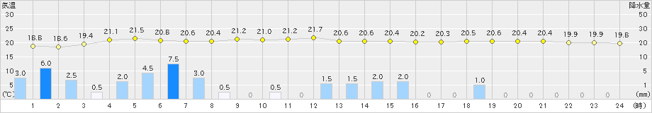 黒川(>2020年07月14日)のアメダスグラフ