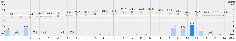 安塚(>2020年07月14日)のアメダスグラフ