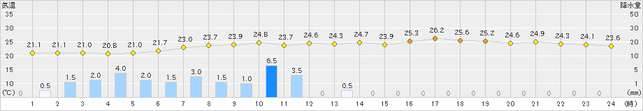 京都(>2020年07月14日)のアメダスグラフ