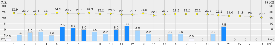 清水(>2020年07月14日)のアメダスグラフ