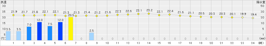 本郷(>2020年07月14日)のアメダスグラフ