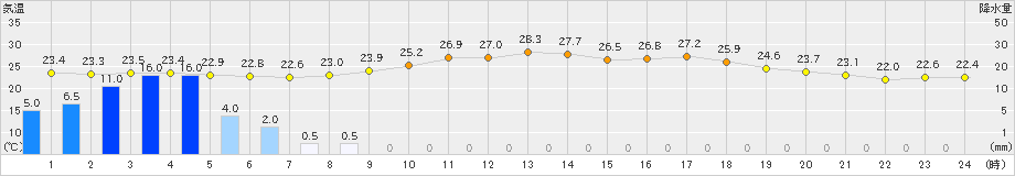 大竹(>2020年07月14日)のアメダスグラフ