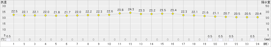 海士(>2020年07月14日)のアメダスグラフ