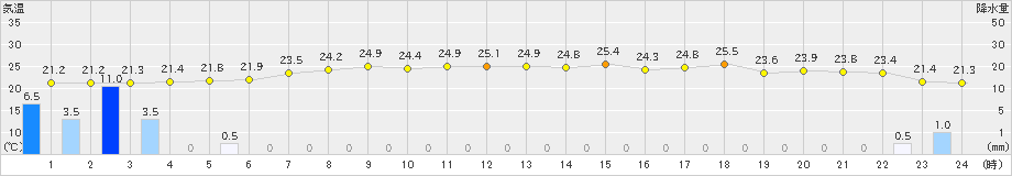 青谷(>2020年07月14日)のアメダスグラフ