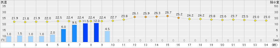 今治(>2020年07月14日)のアメダスグラフ