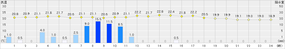 久万(>2020年07月14日)のアメダスグラフ