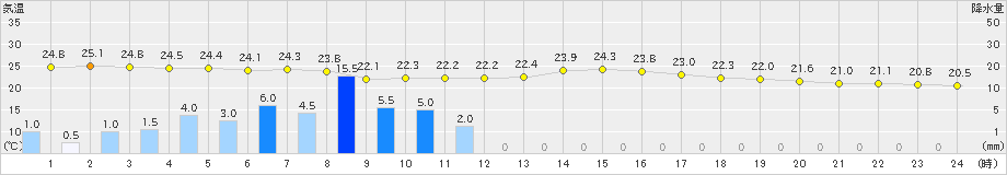 宇和(>2020年07月14日)のアメダスグラフ