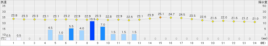 近永(>2020年07月14日)のアメダスグラフ