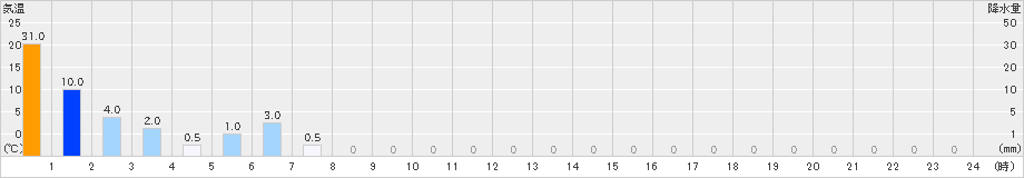 早良脇山(>2020年07月14日)のアメダスグラフ