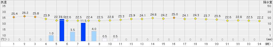 大分(>2020年07月14日)のアメダスグラフ