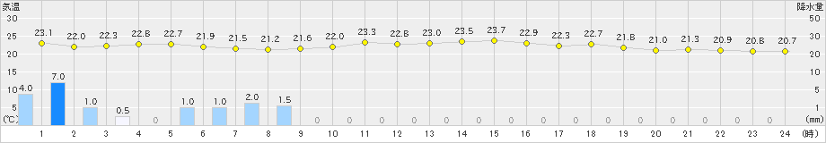 平戸(>2020年07月14日)のアメダスグラフ