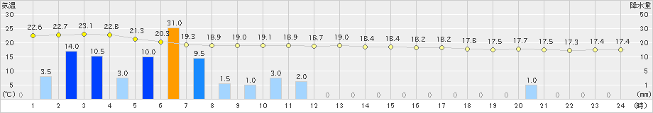 雲仙岳(>2020年07月14日)のアメダスグラフ