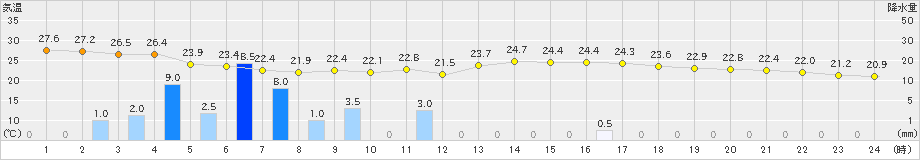 口之津(>2020年07月14日)のアメダスグラフ