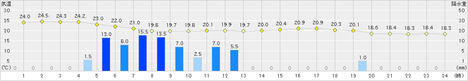 高森(>2020年07月14日)のアメダスグラフ