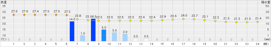 水俣(>2020年07月14日)のアメダスグラフ